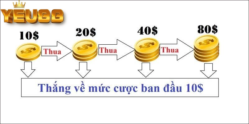 Hình thức cược gấp thếp giúp bạn thu hồi vốn nhanh chóng 